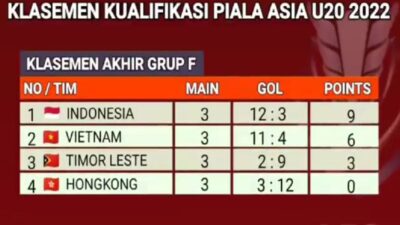Klasemen Akhir Grup F Kualifikasi Piala Asia U-20: Indonesia Sukses Raih Tiket Lolos, Vietnam Kini Tunggu Nasib