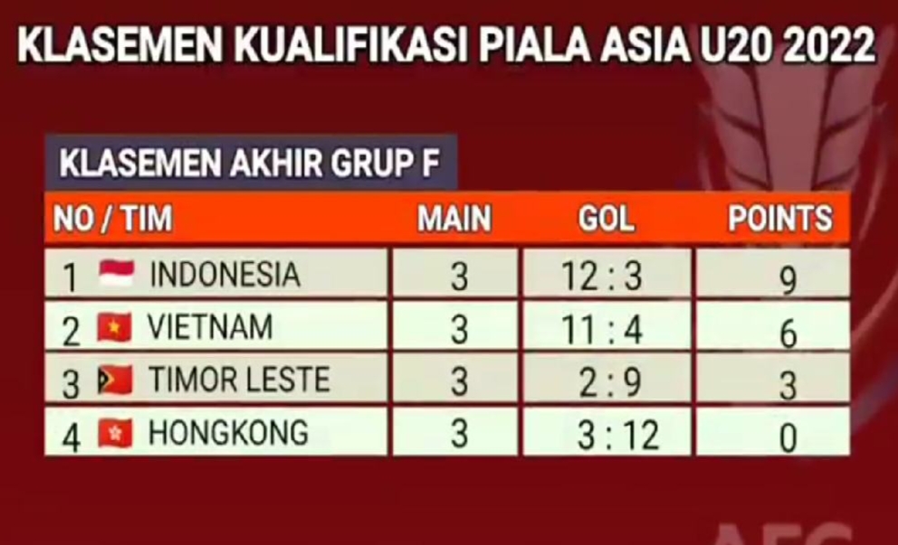 Klasemen Akhir Grup F Kualifikasi Piala Asia U-20